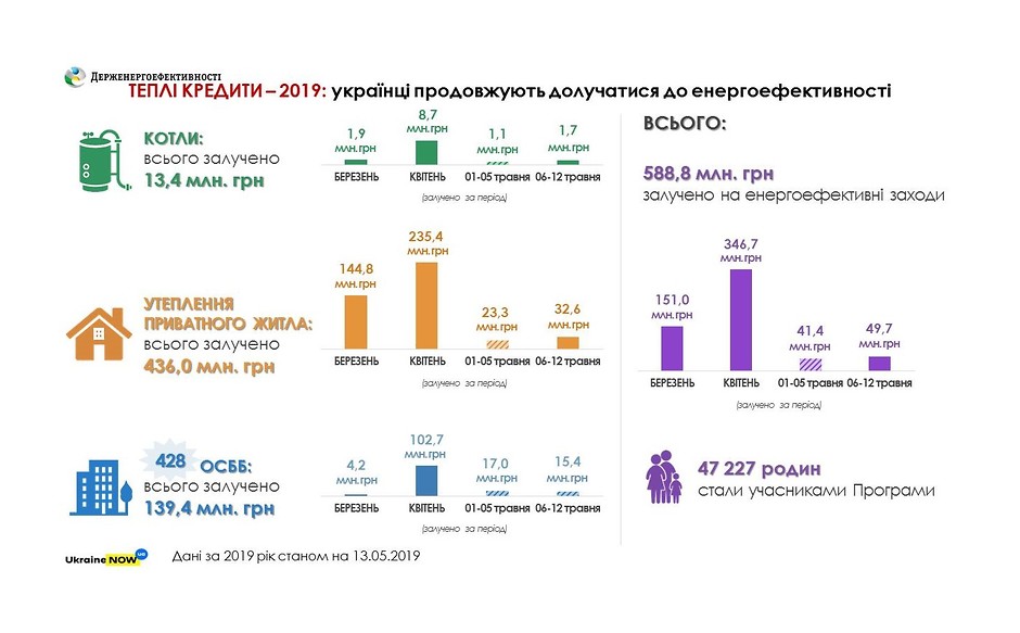 В 2019 украинцы получили почти 600 млн грн «теплых кредитов»