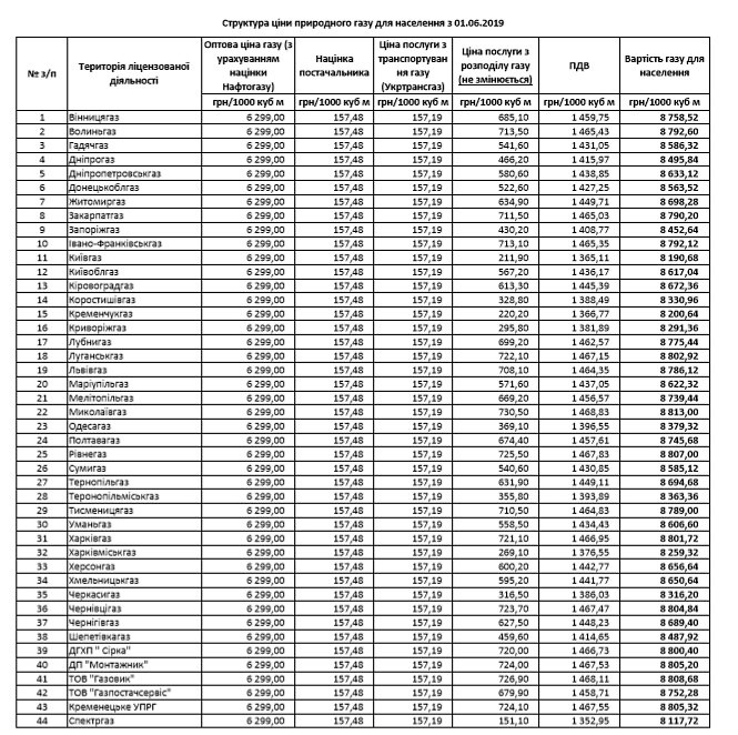 Вартість природного газу у червні 2019 р.