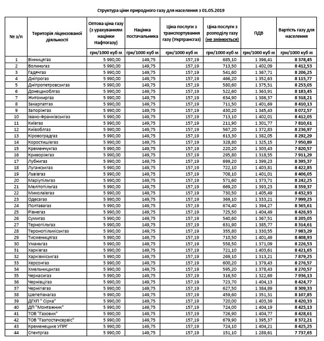 Вартість природного газу у травні 2019 р.