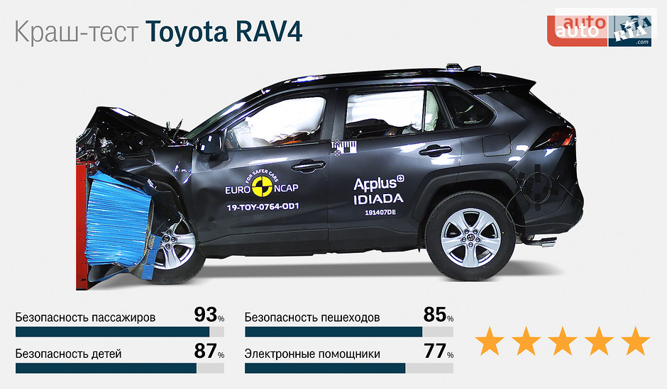 краш-тесты Toyota RAV4