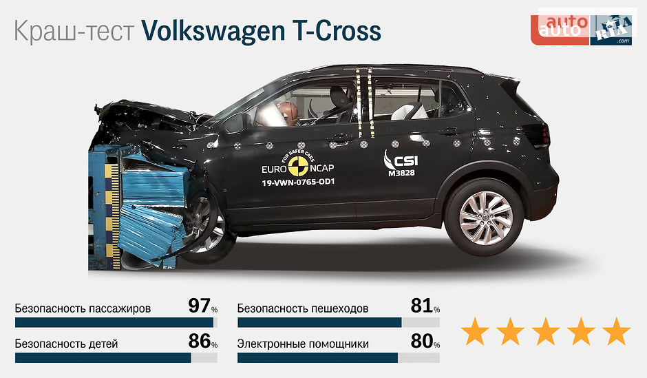 краш-тест Volkswagen T-Cross