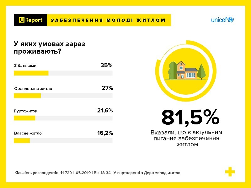 Лише 16% української молоді мають власне житло