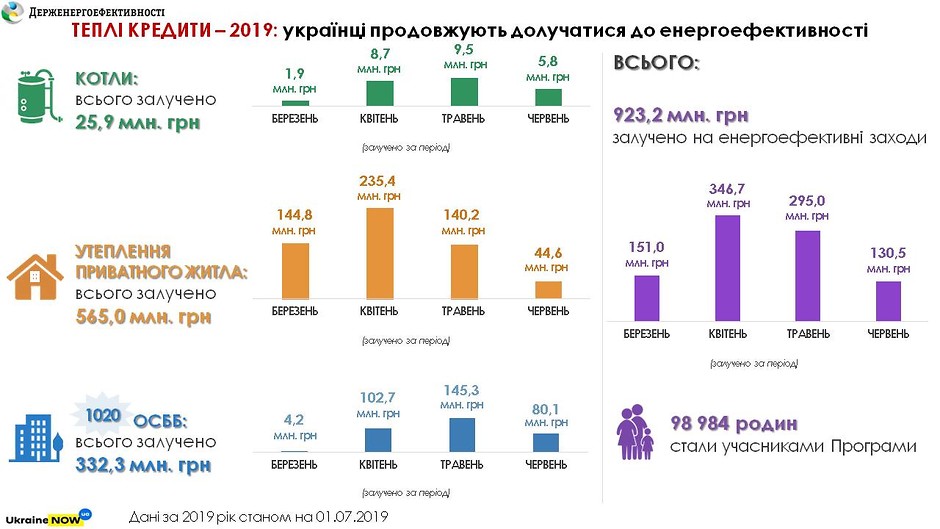 99 тысяч семей воспользовались «теплыми кредитам» в 2019