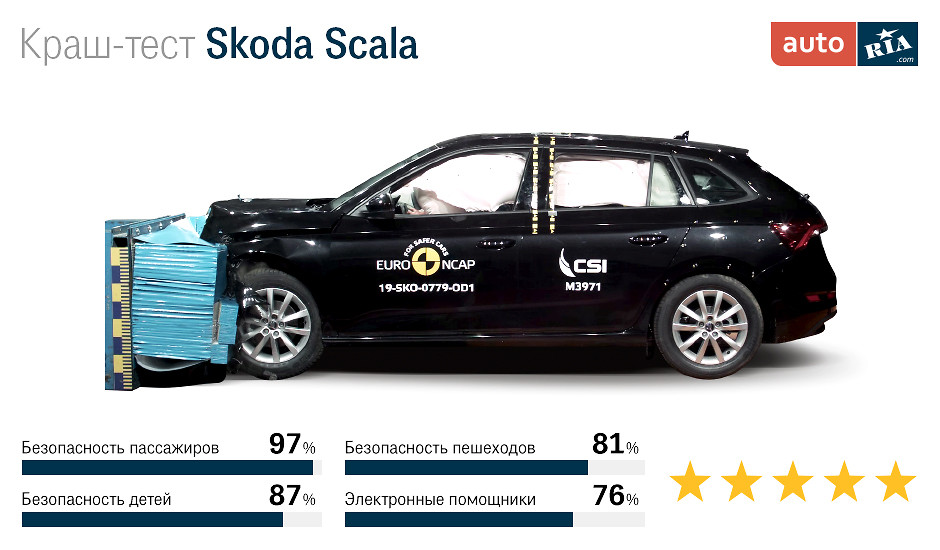 краш-тест Skoda Scala
