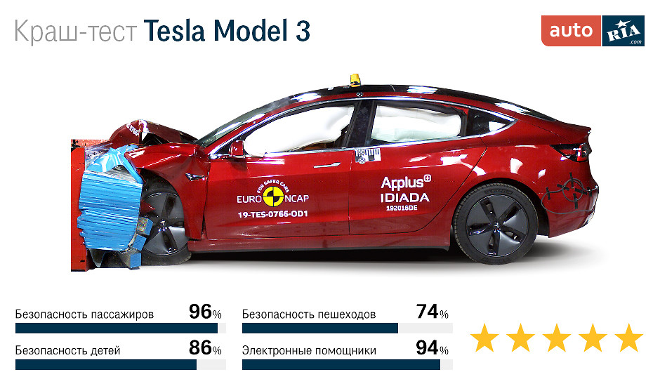 краш-тест Тесла