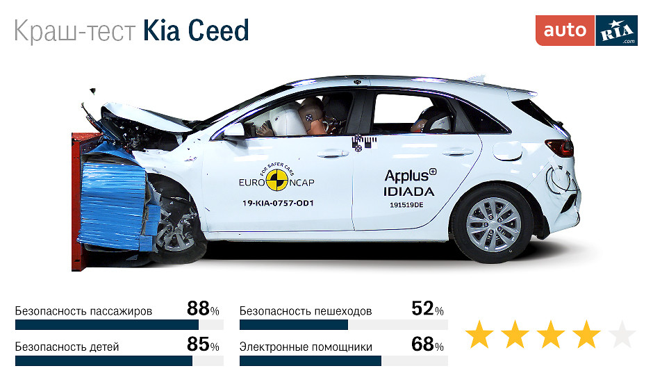 краш-тест Kia Ceed