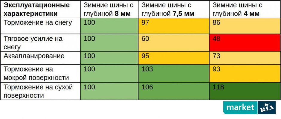 Результати тесту ADAC: глибина протектора