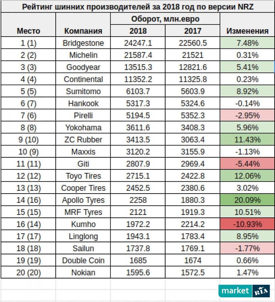 Рейтинг производителей шин 2018 года