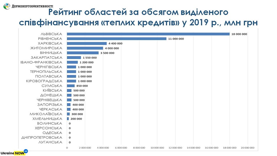 У регіонах України збільшують фінансування «теплих кредитів»
