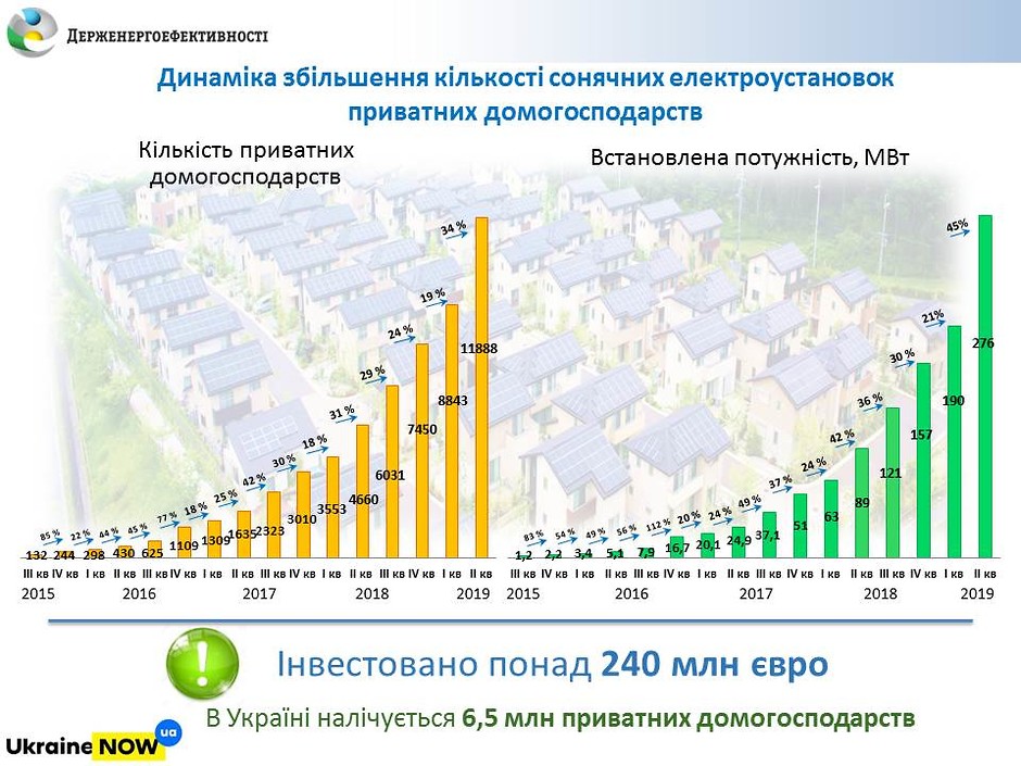 В Україні майже 12 000 сімей використовують сонячні панелі