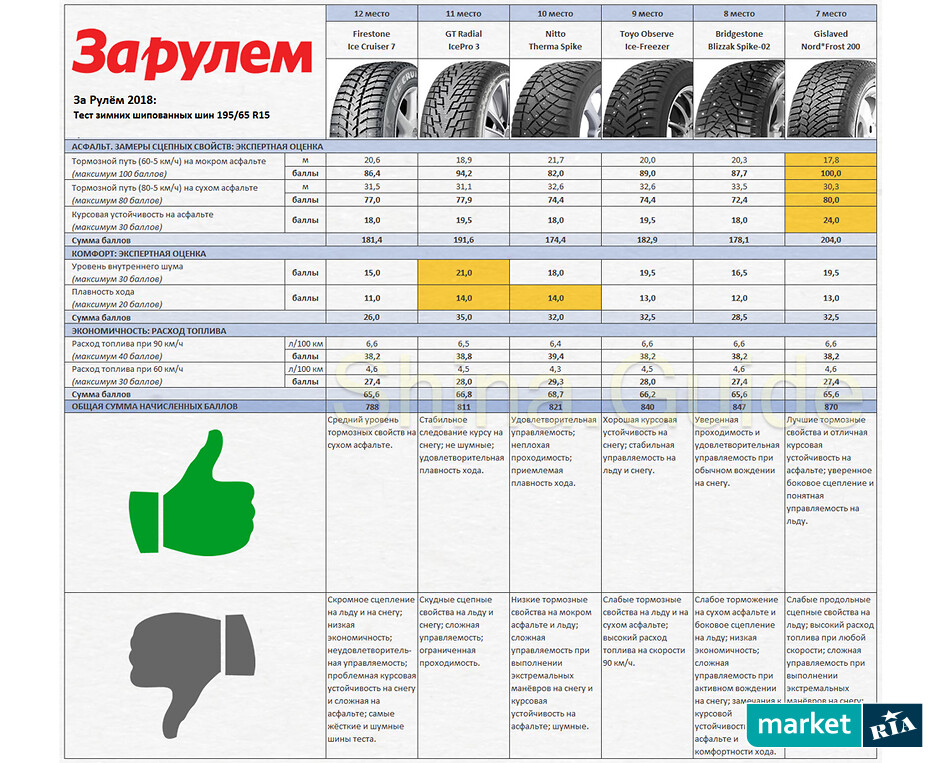 тест зимних шипованных шин за рулем. тесты зимней резины r15 за рулём. тест зимних шин таблица. авторевю тест зимних шин. тест зимних шипованных шин за рулем.