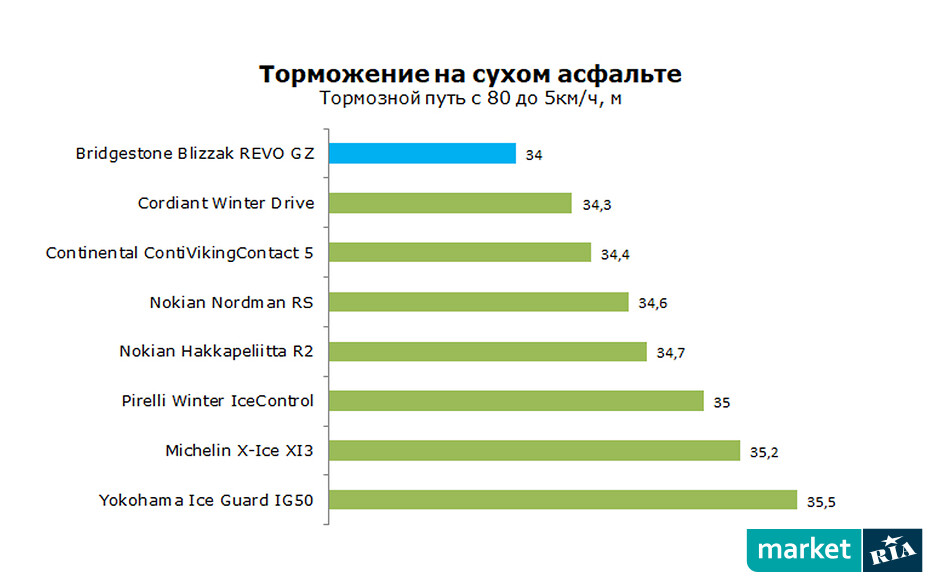 Bridgestone blizzak revo gz рейтинг шин