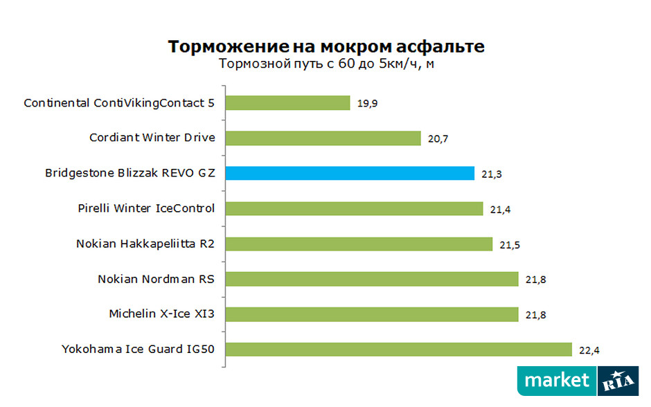 Bridgestone blizzak revo gz рейтинг шин