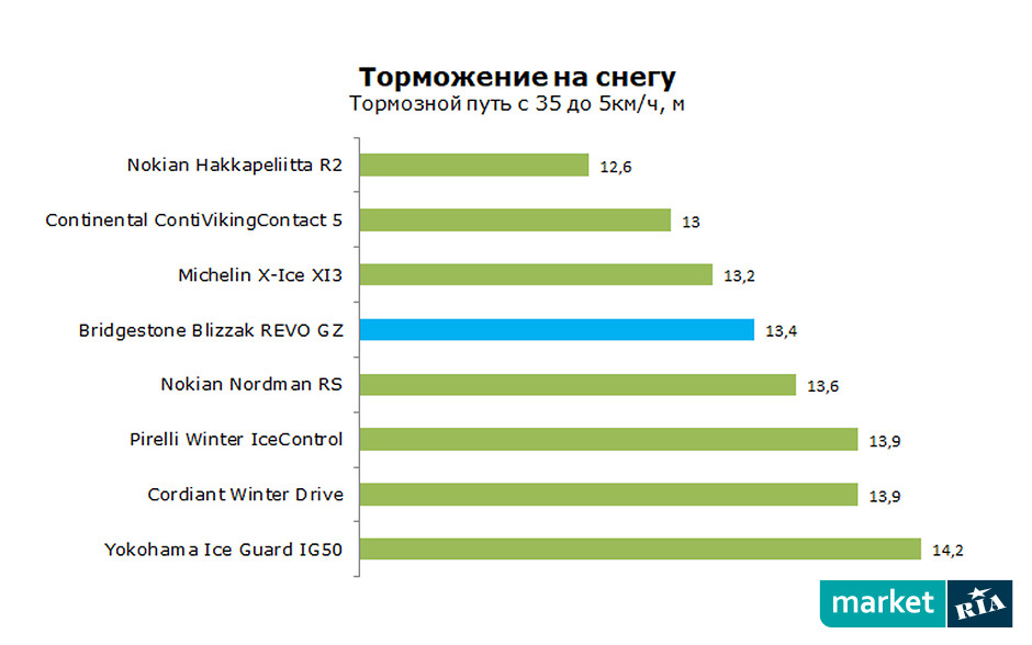 Bridgestone blizzak revo gz рейтинг шин
