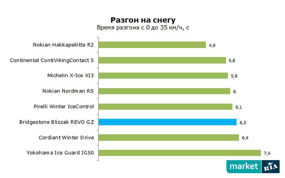 Bridgestone blizzak revo gz рейтинг шин