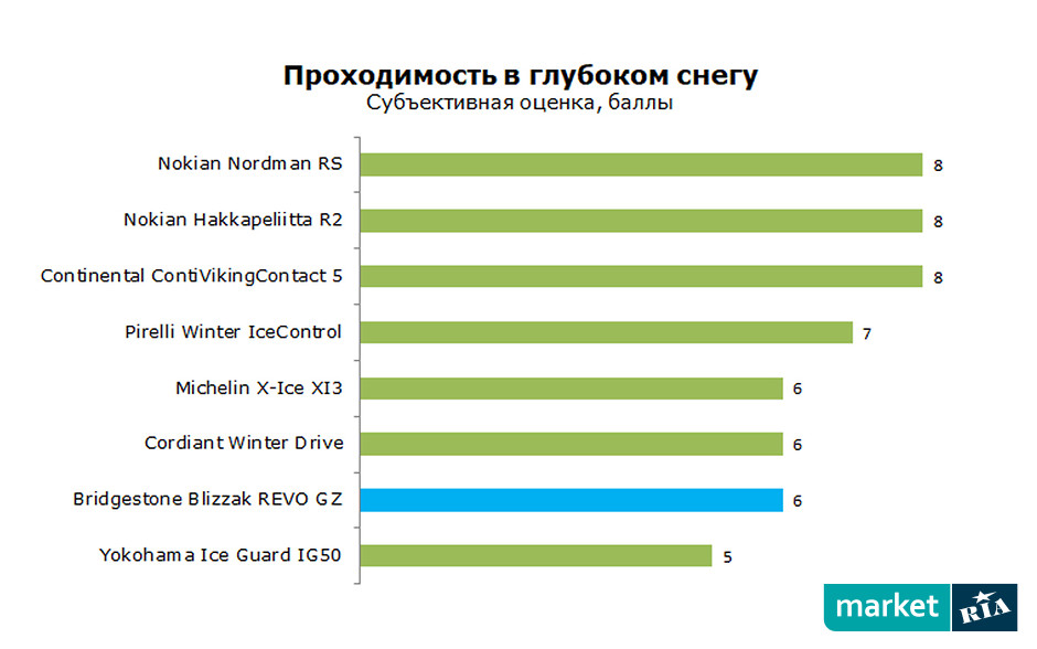 Bridgestone blizzak revo gz рейтинг шин