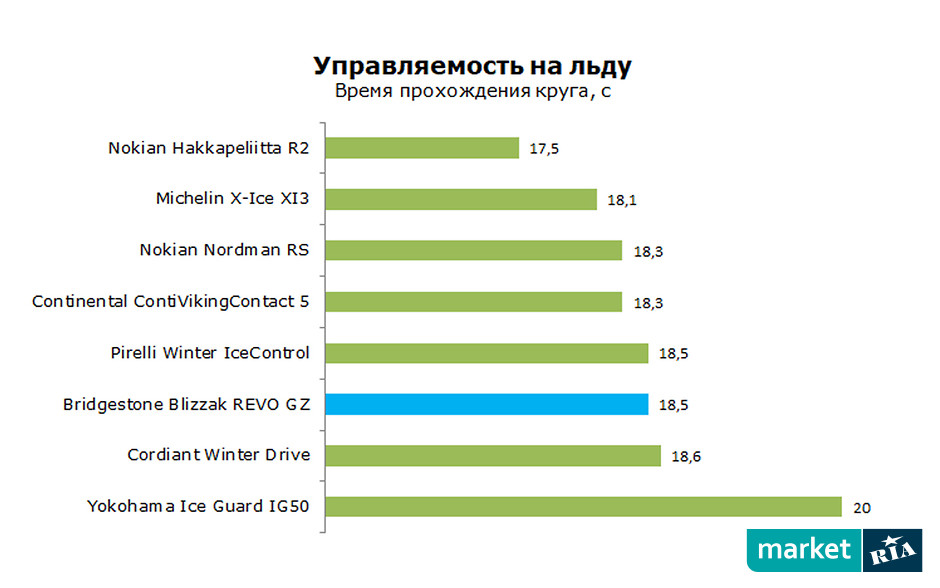 Bridgestone blizzak revo gz рейтинг шин