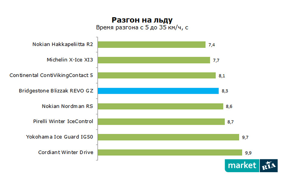 Bridgestone blizzak revo gz рейтинг шин