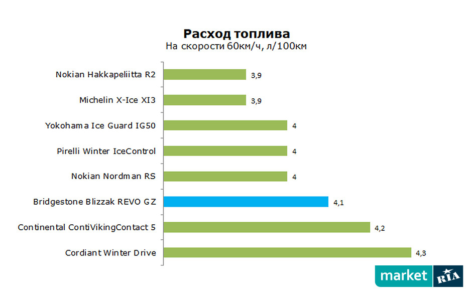 Bridgestone blizzak revo gz рейтинг шин