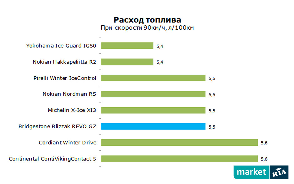 Bridgestone blizzak revo gz рейтинг шин