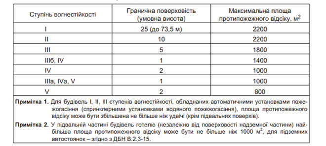 Посилили норми пожежної безпеки у готелях