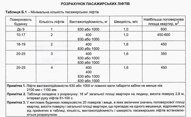 В четырехэтажных новостройках лифты будут обязательными