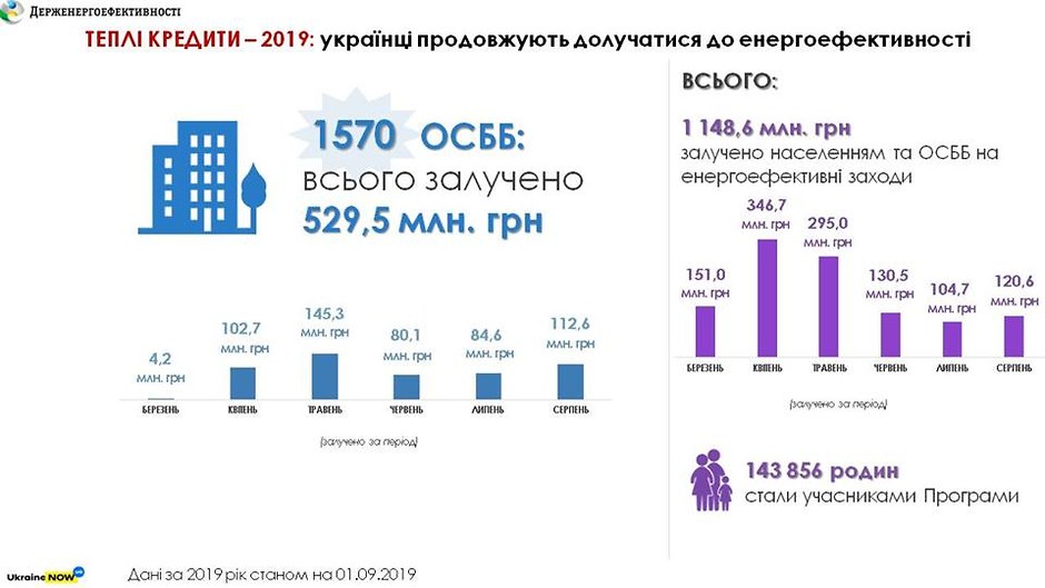 В серпні понад 370 ОСББ скористалися «теплими кредитами»