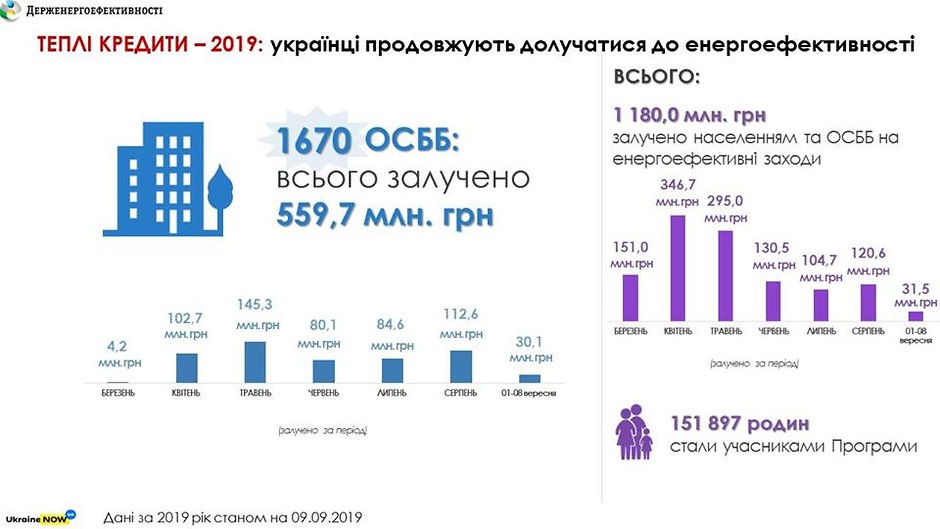 В сентябре ОСМД привлекли 30 млн «теплых кредитов»
