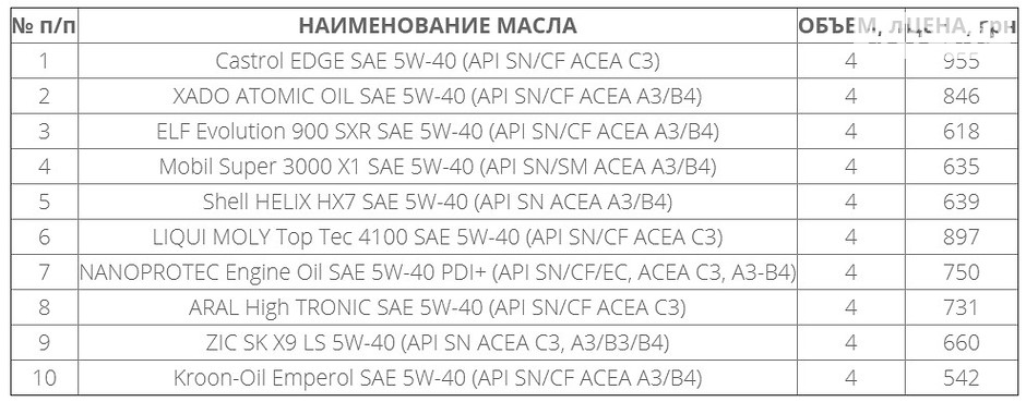 моторные масла