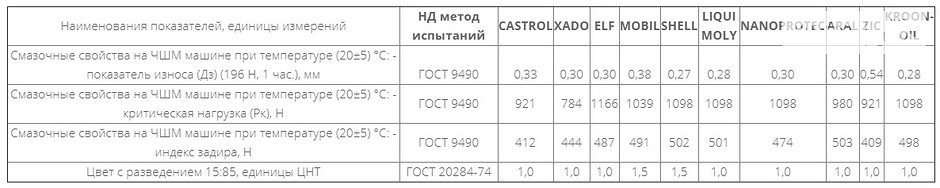 моторное масло