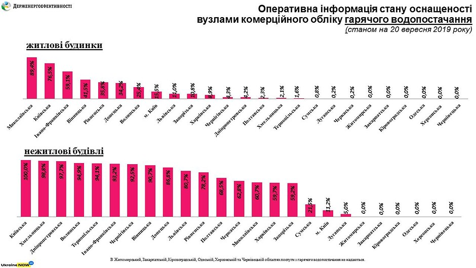 Стан оснащеності вузлами комерційного обліку гарячого водопостачання