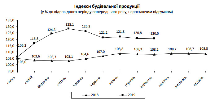 В Украине за 9 месяцев объемы строительства выросли на 20%