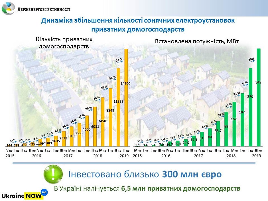 В Украине около 15 тысяч частных солнечных электростанций