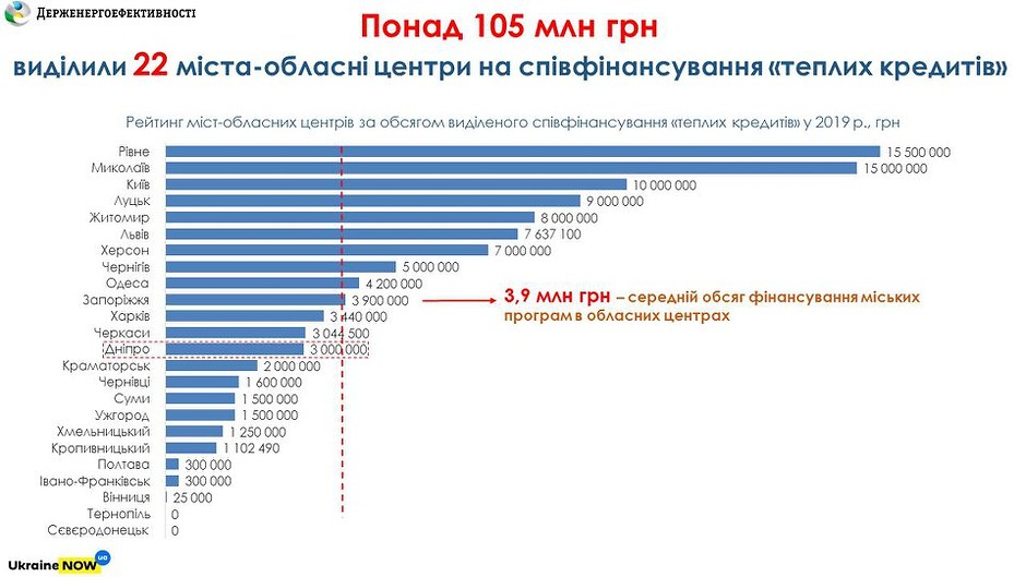 В Днепре выделили дополнительные 3 млн грн на «теплые кредиты»