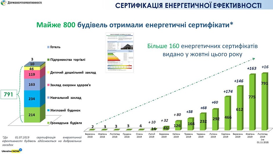 В Украине почти 800 зданий провели энергосертификацию