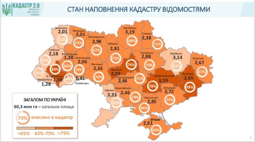 В Госгеокадастр внесено 73% сведений о земле