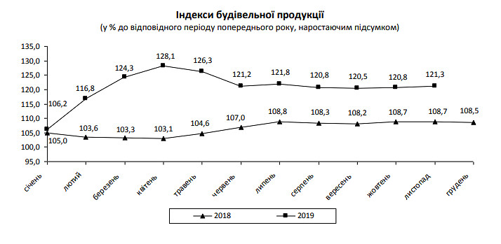 За 11 місяців будівельна галузь України зросла на 21,3% 