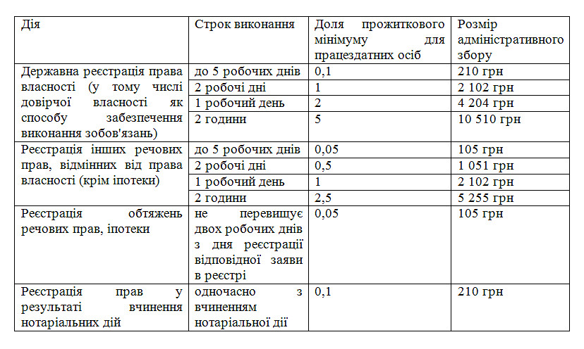 Изменились ставки админсбора за регистрацию прав на недвижимость