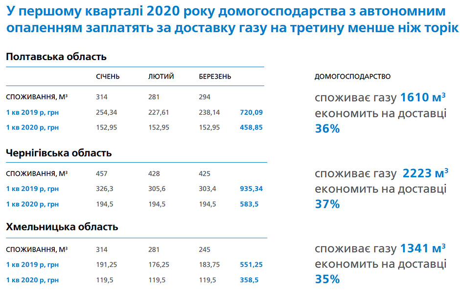 В I квартале 2020 потребители с автономным отоплением будут меньше платить за газ