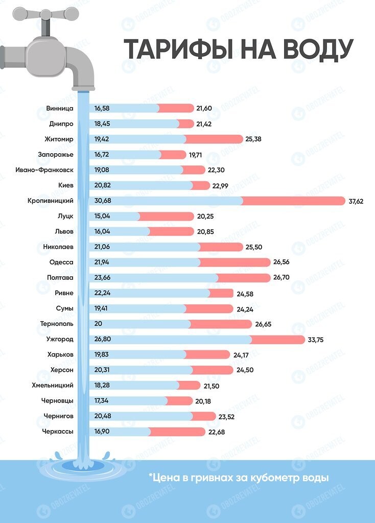 Тарифы на холодную воду повышаются по всей Украине 