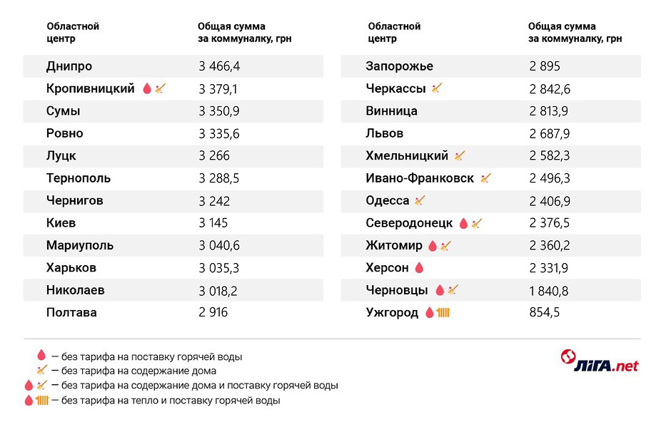 Подсчитали, в каком городе Украины самая большая коммуналка 2