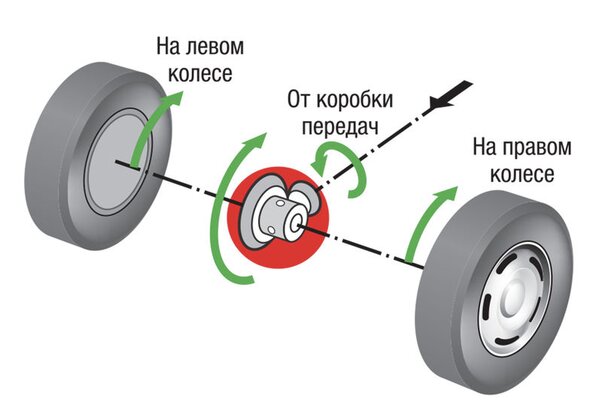 Что такое ведущее колесо?