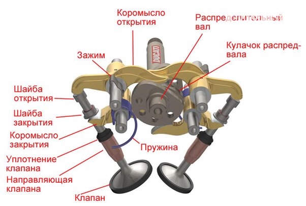 Что такое десмодромный механизм? Что такое десмодромный механизм?