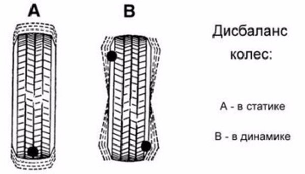 Что такое дисбаланс колёс?