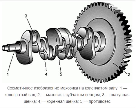 Що таке маховик або махове колесо двигуна?