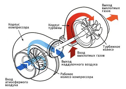 Что такое наддув двигателя?