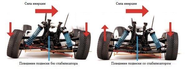 Що таке стабілізатор поперечної стійкості?