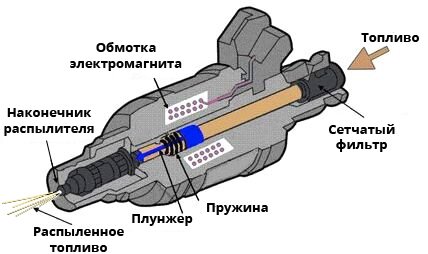 Принцип дії форсунки омивача