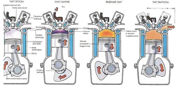 Що таке чотиритактний двигун?