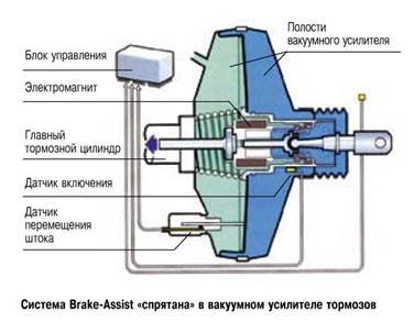 Що таке система BrakeAssist?